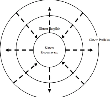 Gambar 1. Tiga Sistem dalam Transformational Thinking (Gunawan, 2008:16)