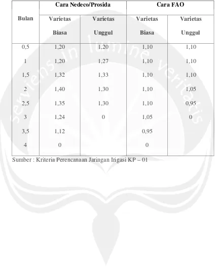 Tabel Harga-harga koefisien tanaman padi