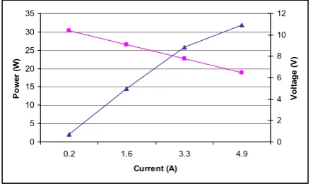 Fig. 7. Fuel cell performance curves 
