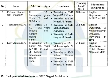 Table. 4Data of English Teacher of SMP Negeri 54 Jakarta