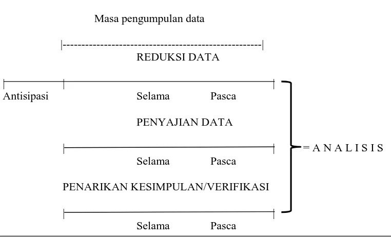 Gambar IV: Komponen-komponen Analisis Data: Model Alir