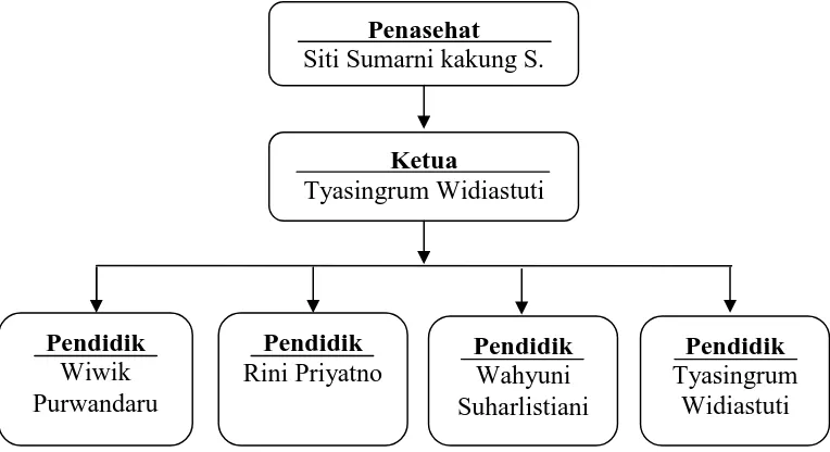 Gambar VII: Struktur Organisasi PAUD Mekar Wijaya 2 Yogyakarta(Dokumentasi: Peneliti, Mei 2015)