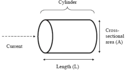 Figure 1. Cylinder model for the relationship between impedance and geometry  