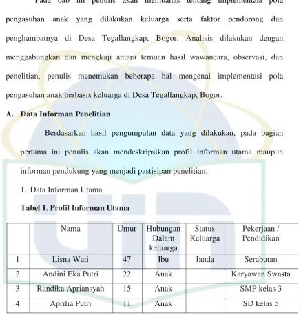 Tabel 1. Profil Informan Utama 