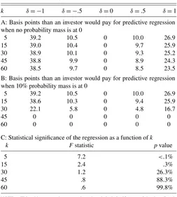 Table 4. Economic and statistical signiﬁcance of the predictiveregression when R2 is 4.9%