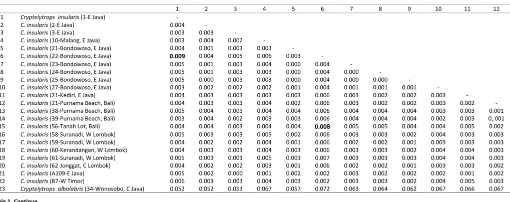 Table 1. Genetic distances with the selected parameters based on jModeltest. Evolutionary model= GTR+I+G, Proportion of invariable sites (I) = 0,6583 and Gamma distribution shape parameter 