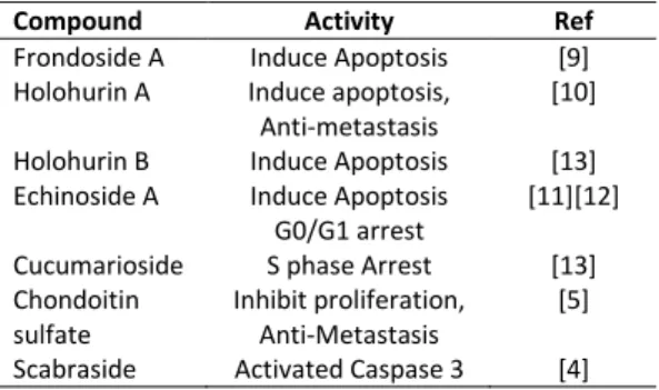 Table 1.  Sea cucumber B. argus active compound induce  apoptosis  and  cell  cycle  arrest  in  breast  cancer  cell 