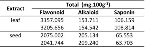 Table  1.  The  total  compound  of  phytochemical  of  M. 