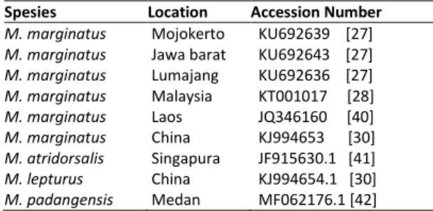 Table 1.   DNA  sequense  of  Genus  Mystacoleuscus  from  Genbank