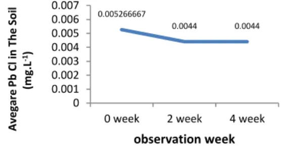 Figure  1  shows  that  the  difference  in  observation times influence or has different effects  on  the  Pb  Cl  contain  in  the  Soil