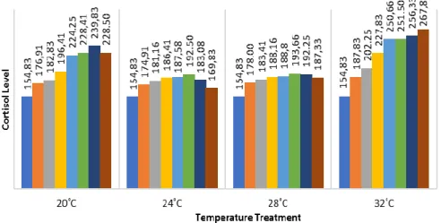 Figure 1. Cortisol Levels for 14 Days of Cultivation  Stressed  fish  will  increase  the  secretion  of 