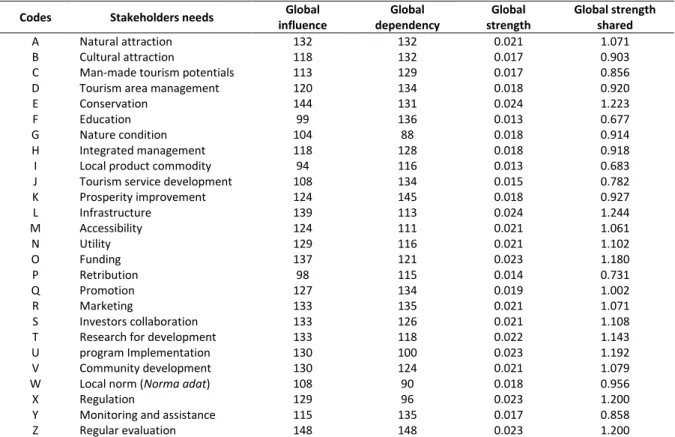 Table 3. Global Impact and Dependency of Factors Related to Stakeholder Needs in the Development of Sustainable Tourism 