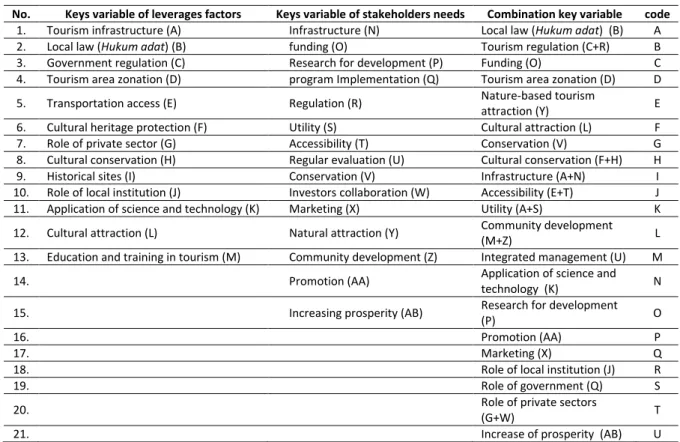 Table  4.  Identification  of  Keys  Variable  Combination  of  Leverages  Factors  and  Stakeholders  Needs  in  the  Development  of  Sustainable Tourism in Boti 