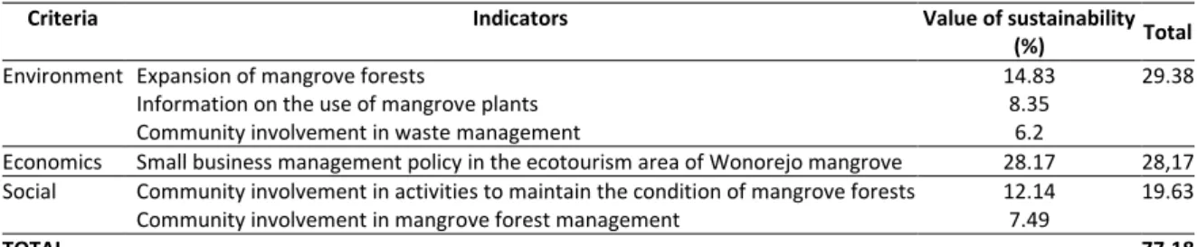 Table 2. Sustainability Determinants of EHMW Surabaya Composited Management 