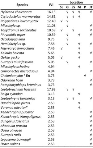 Table 1. Complete Checklist of Herpetofauna in Sukamade 