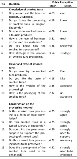 Table 5. Proximate Results of Smoked Jangkar 