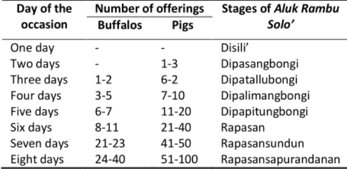 Table 2. Types of RambuTuka’ ceremony 