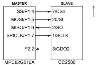 Figure 4. MCU and transceiver chip connection   