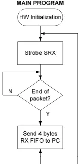 Figure 12. Program flow on receiver section   