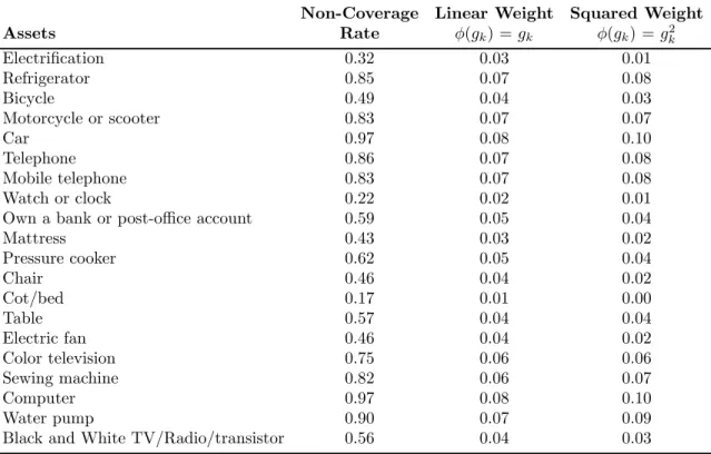 Table 6: Weights Attached to the Selected Assets