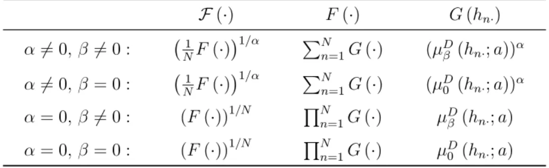Table 1: Functional Forms of G, F , and F
