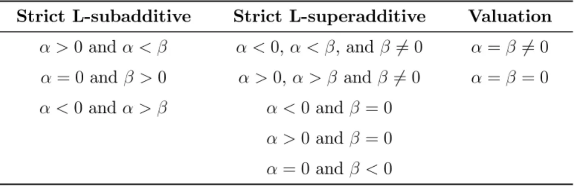 Table 2: Modularity Properties of G
