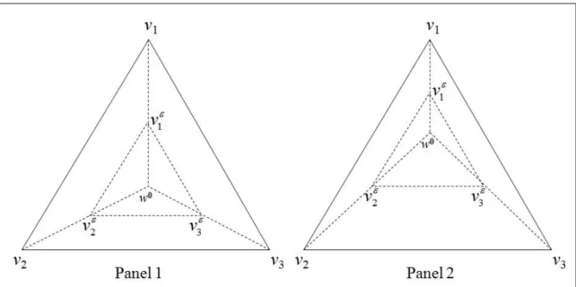 Figure 1: Multiple Weighting Vectors: The epsilon-Robustness Set