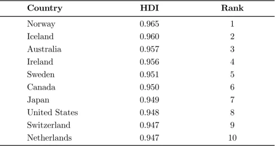 Table 3: Human Development Index: The Top 10 Countries in 2004