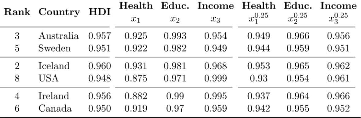 Table 4: Robustness of Three HDI Comparisons