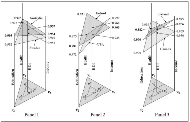 Figure 2: Graphical Analysis of Three HDI Comparisons