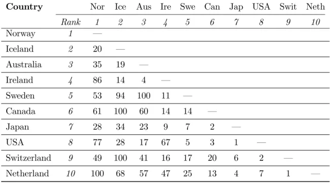 Table 5: Measure of Robustness