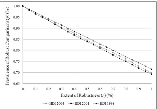 Figure 3 depicts the prevalence functions obtained from HDI datasets for three di¤erent years, which uses equal weights across three dimensions to rank 177, 175, and 174 countries, respectively