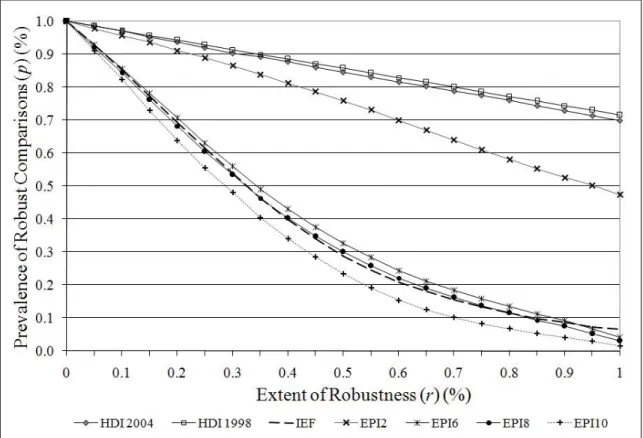 Figure 4: Prevalence Functions p(r)
