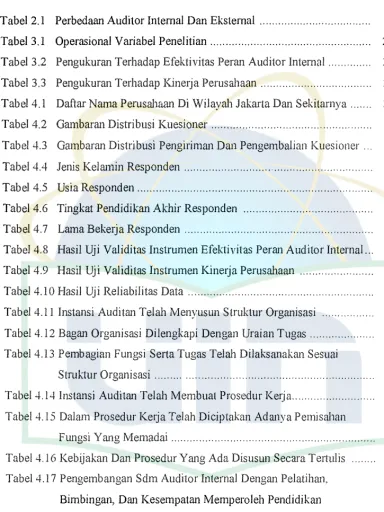 Tabel 2.1 Perbedaan Auditor Internal Dan Eksternal . 