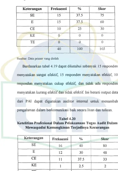 Tabel 4.20 