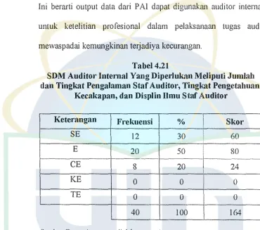Tabel 4.21 