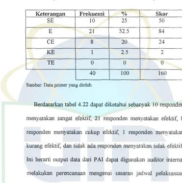Tabel 4.22 