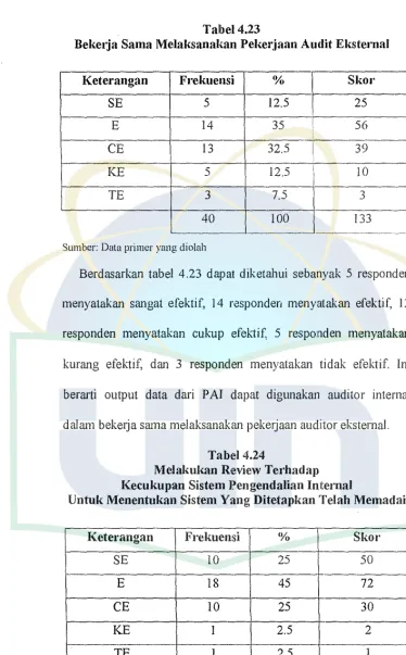 Tabel 4.24 