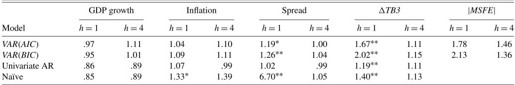 Table 3 summarizes the out-of-sample forecasting perfor-