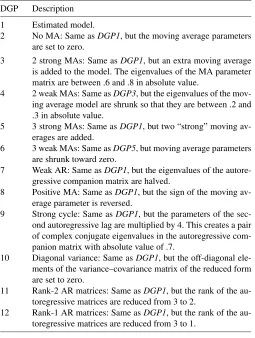 Table 4. A short description of the DGPs used in the simulation study