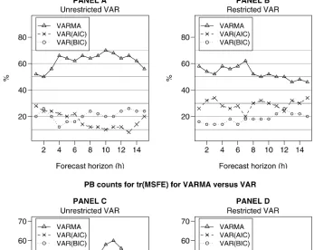 Figure 1. PB counts for the |MSFE| and the tr(MSFE) for VARMA models versus unrestricted and restricted VARs selected by the AIC andthe BIC.