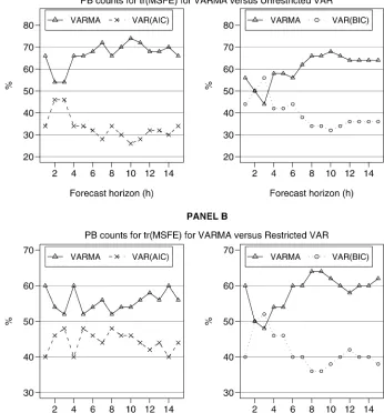 Table 1. The percentage of times VARMA models produce signiﬁcantly better multivariate forecasts than VARs and vice versa