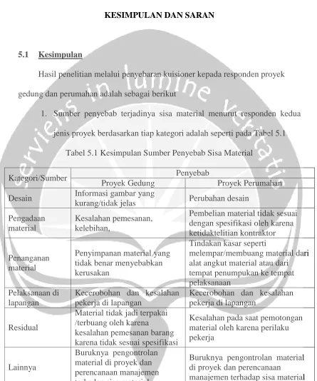Tabel 5.1 Kesimpulan Sumber Penyebab Sisa Material 
