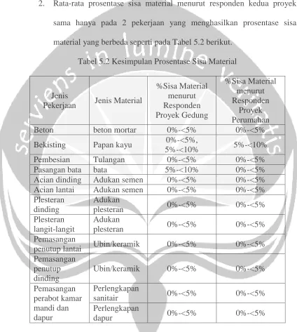 Tabel 5.2 Kesimpulan Prosentase Sisa Material 
