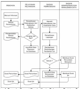 gambar prosedur operasi standar yang digunakan dalam kantor pelayanan perizinan terpadu