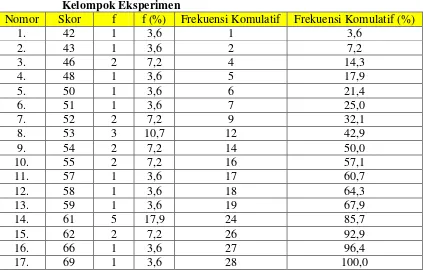 Tabel  7 : Distribusi Frekuensi Skor Tes Awal Kemampuan Menulis Cerpen 