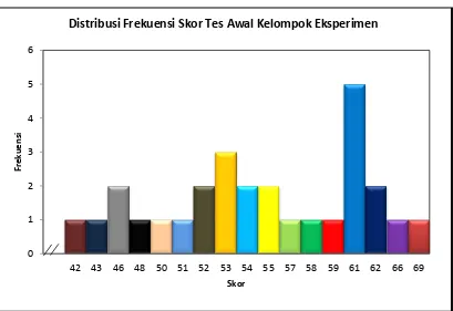 Gambar 4 :  Histogram Distribusi Frekuensi Skor Tes Awal Kemampuan Menulis Cerpen Kelompok Eksperimen 