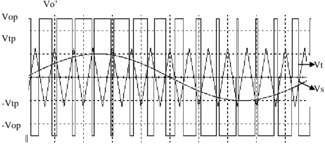 Gambar 3. Bentuk sinyal keluaran dan masukan 