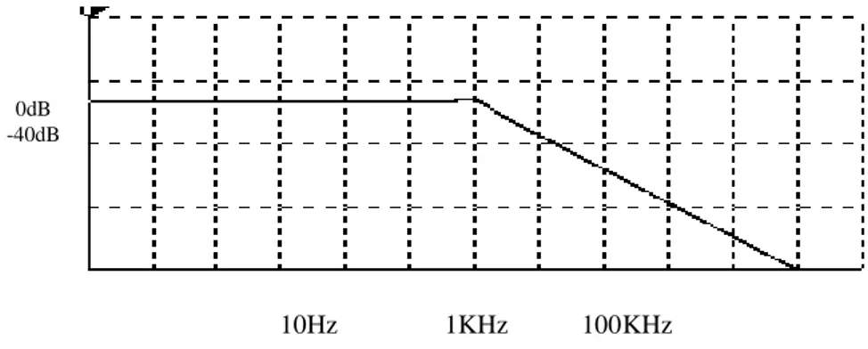 Gambar 4. Tanggapan frekuensi LPF 