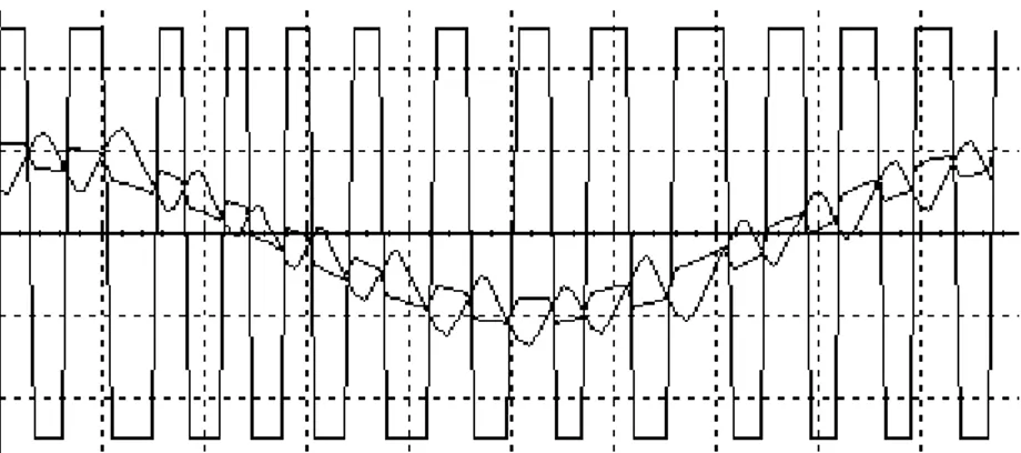 Gambar 12. Sinyal-sinyal RWDM dengan masukan sinusoida 10KHz 